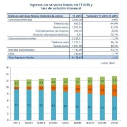 Positivo arranque de año para telecomunicaciones y servicios audiovisuales